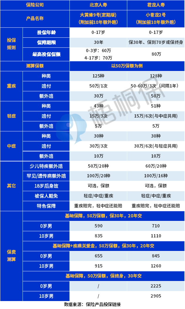 少儿重疾险买30年还是终身？大黄蜂9号VS小青龙2号