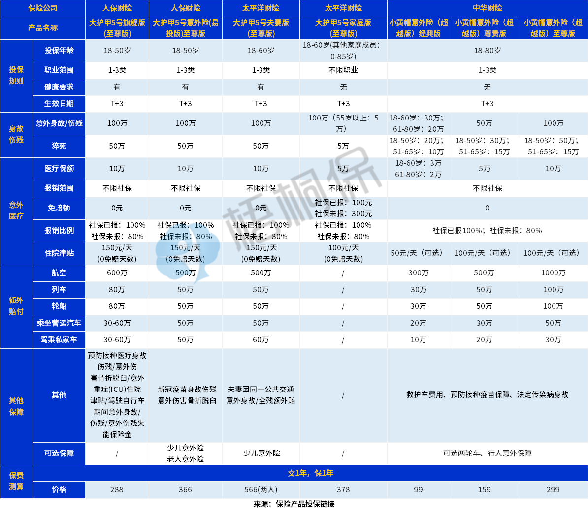 小黄帽超越版和大护甲5号系列产品对比？哪一款更值得买？