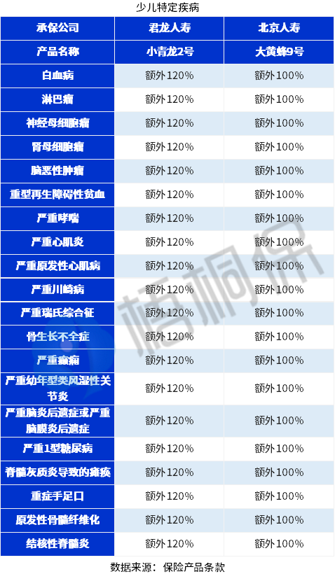 少儿重疾险买30年还是终身？大黄蜂9号VS小青龙2号