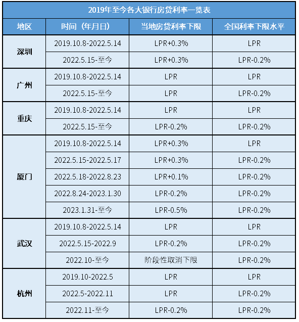 2019年至今各大银行贷款利率一览表