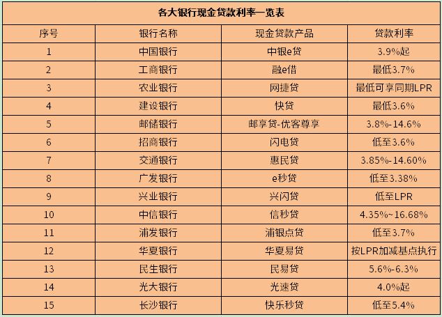 各大银行现金贷款利率一览表