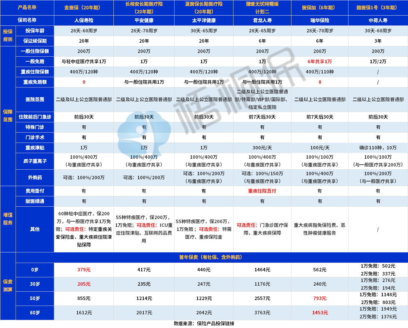 百万医疗险一年保费多少？怎么选合适？