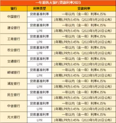 一年期各大银行贷款利率2023 最新基准利率及LPR利率一览表