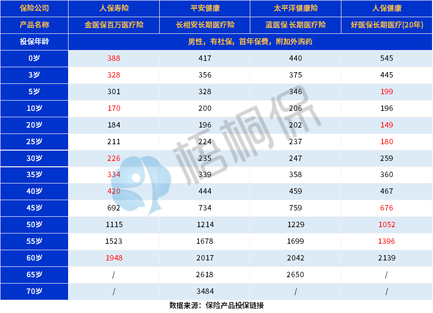 人保金医保百万医疗险性价比高吗？长期医疗险怎么选？