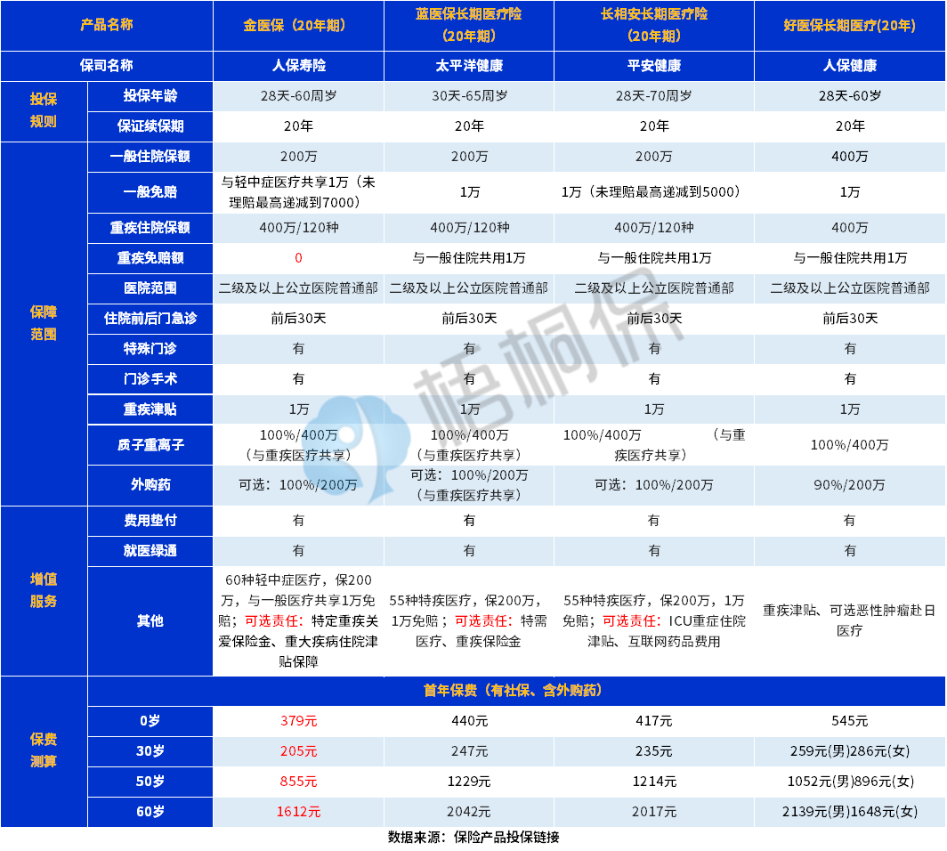 人保金医保百万医疗险性价比高吗？长期医疗险怎么选？