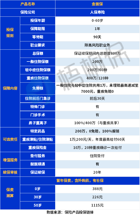 人保金医保百万医疗险性价比高吗？长期医疗险怎么选？