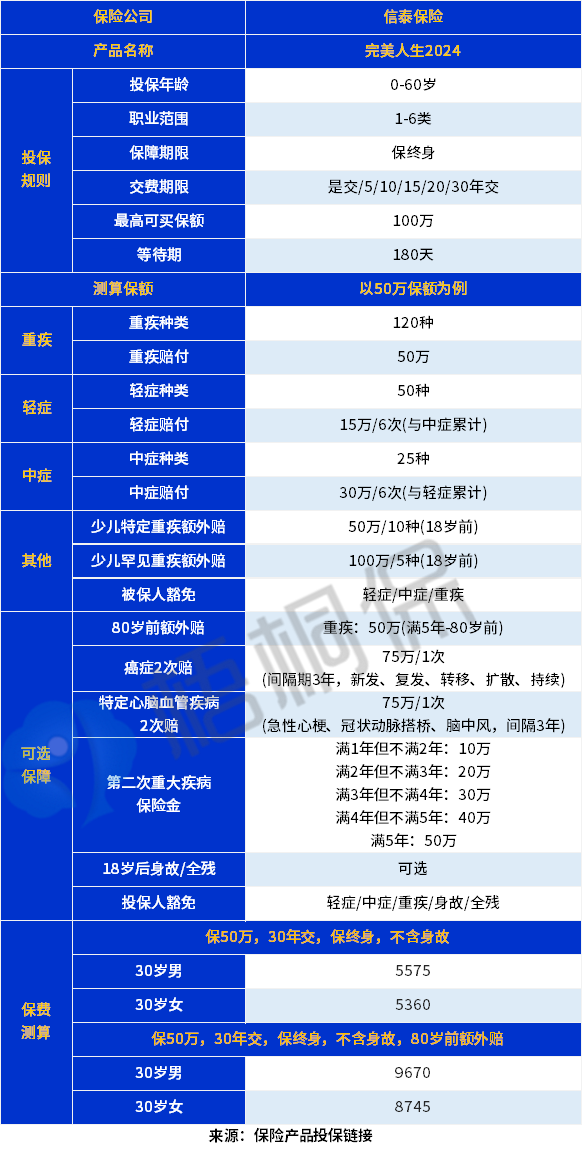 完美人生2024保障怎么样？一年保费多少？