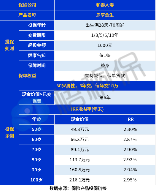 乐享金生终身寿险是什么保险公司的？值得买吗？