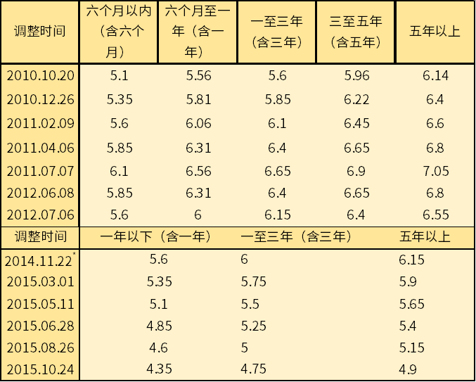 中国人民银行历年贷款基准利率调整一览表