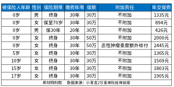 2023儿童保险买什么好