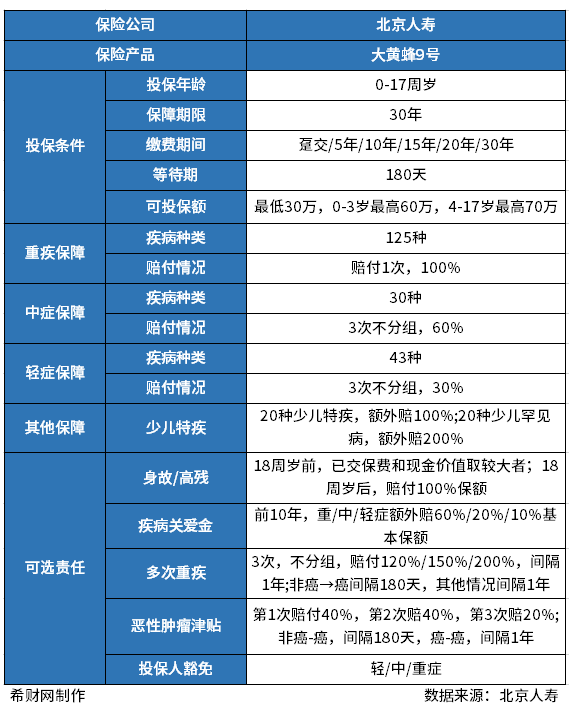 儿童保险必买三种险