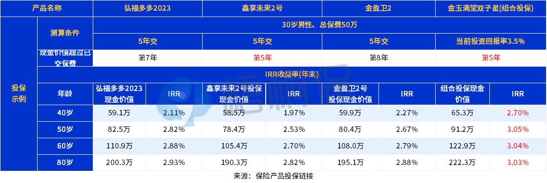 金玉满堂双子星是什么保险？保障有哪些？值得买吗？