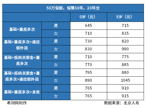 2023儿童保险买什么好