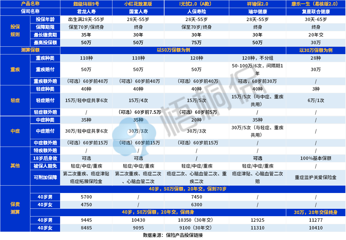 40岁买重疾险合适吗？买重疾险到底有用吗？