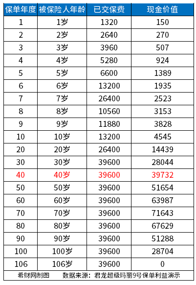 退保现金价值亏损表