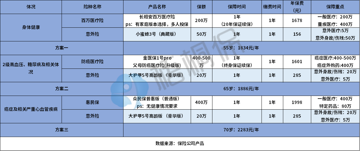 高年龄段人群父母保险如何配置？该怎么买？投保攻略来了！