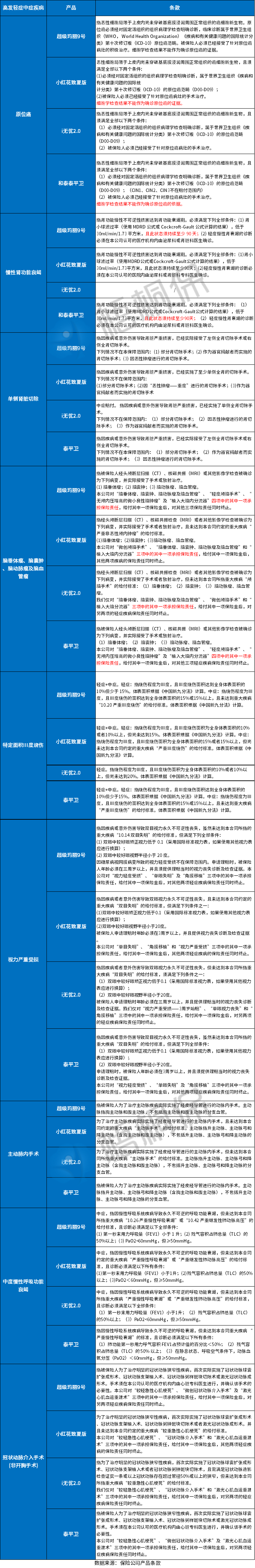 9月成人热门重疾险疾病定义对比：高发疾病都能保吗？