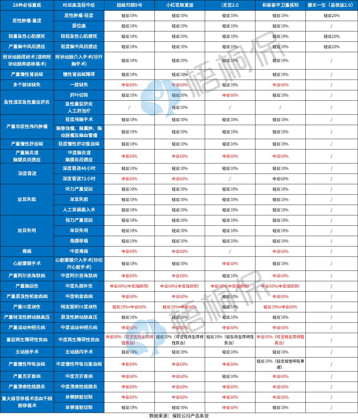 9月成人热门重疾险疾病定义对比：高发疾病都能保吗？