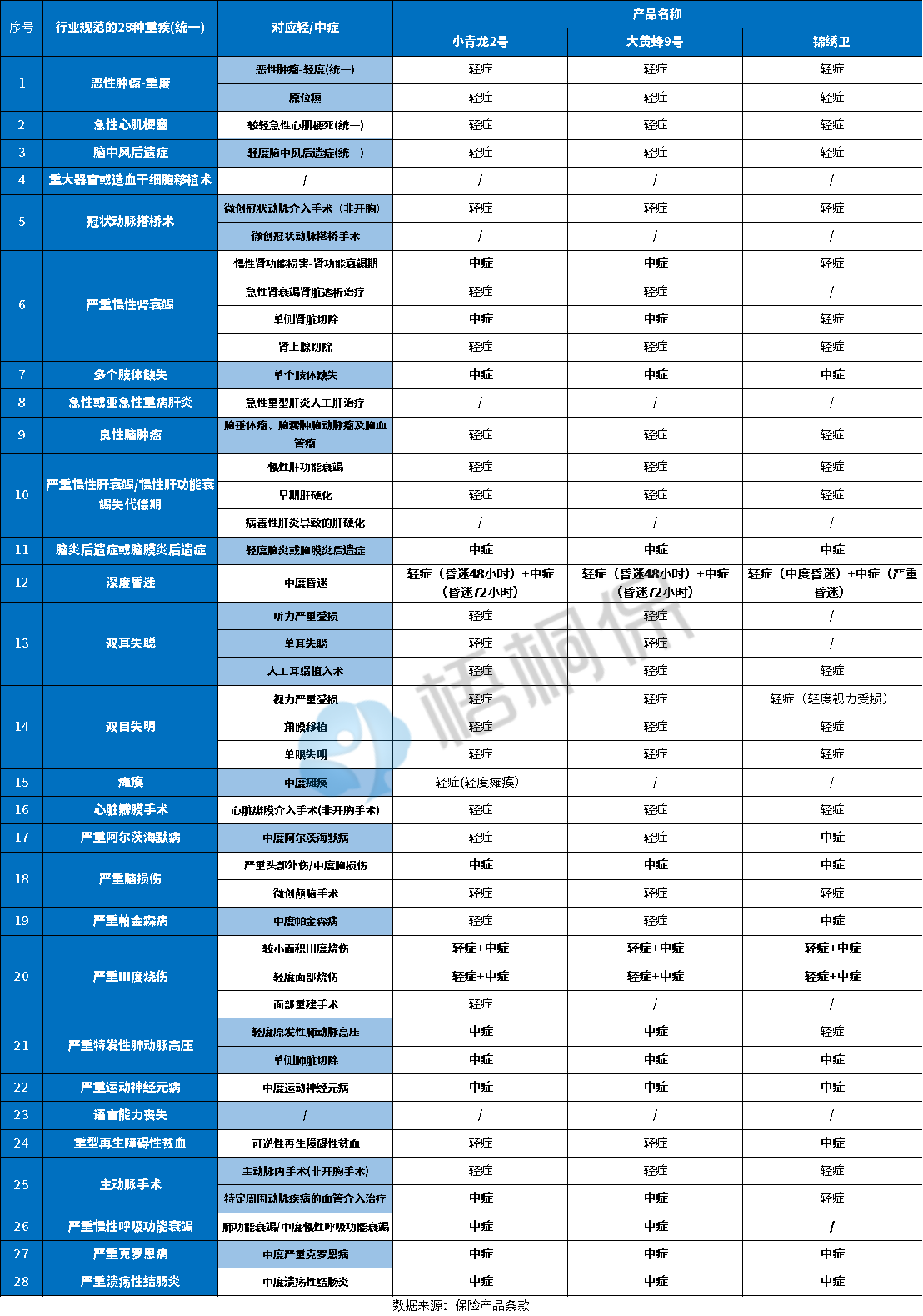 9月热门少儿重疾险疾病定义对比：高发疾病覆盖情况