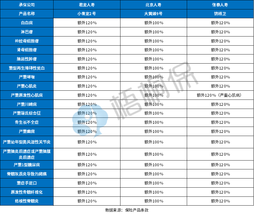 9月热门少儿重疾险疾病定义对比：高发疾病覆盖情况