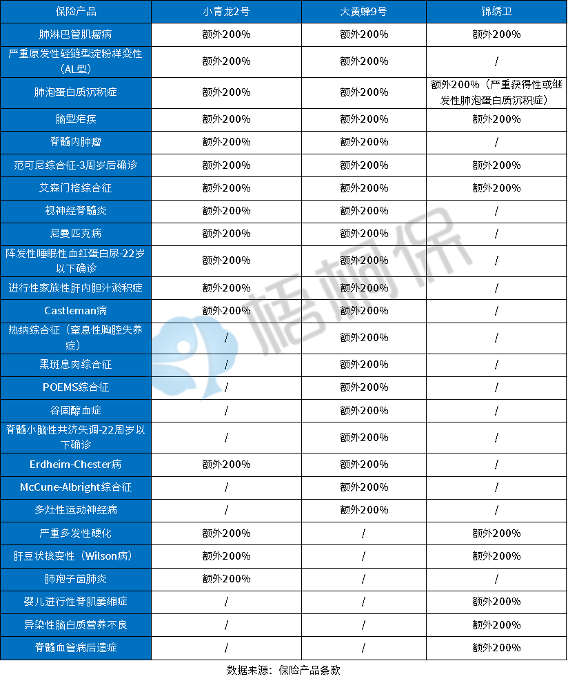 9月热门少儿重疾险疾病定义对比：高发疾病覆盖情况