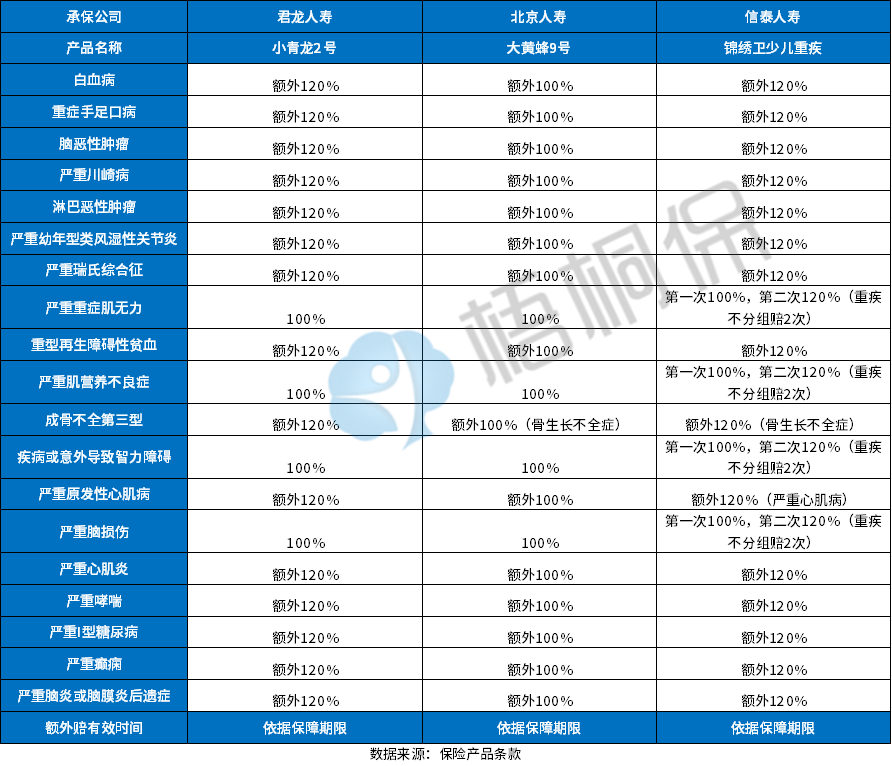 9月热门少儿重疾险疾病定义对比：高发疾病覆盖情况
