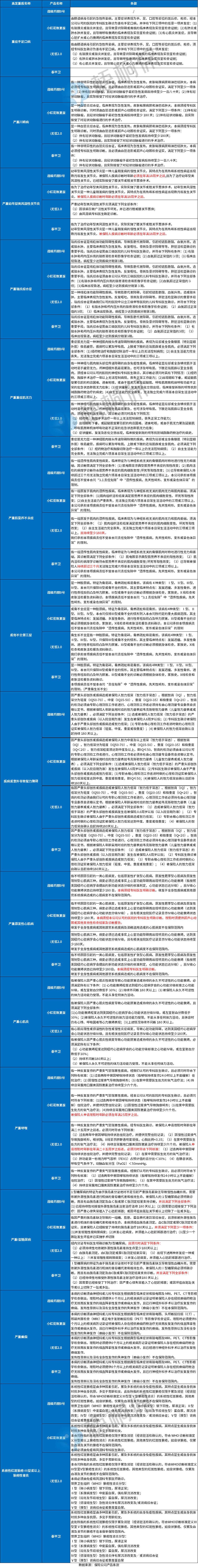 9月成人热门重疾险疾病定义对比：高发疾病都能保吗？