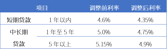 贷款基准利率表