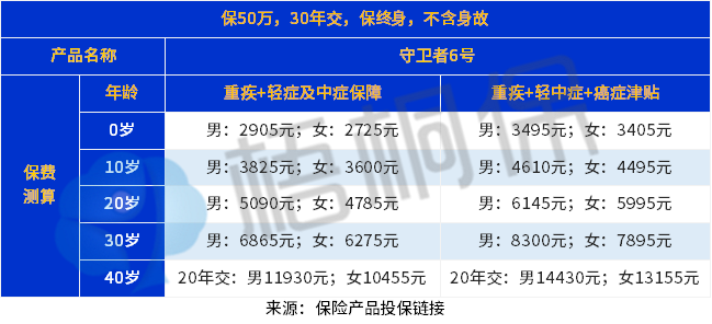 守卫者6号重疾险优缺点详解，主要看这些