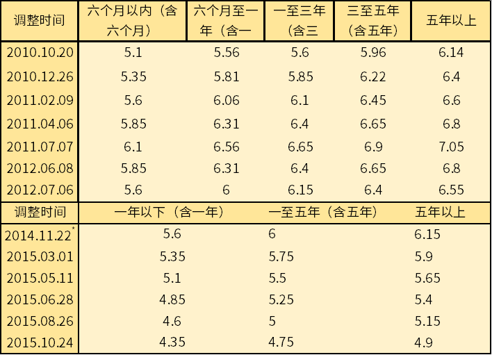 中国人民银行历年贷款利率表