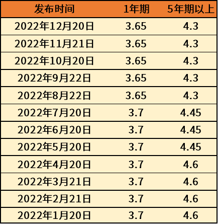 lpr利率2024年最新1月