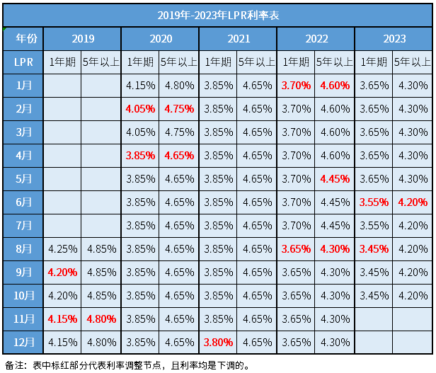 2015至2023历年贷款基准利率