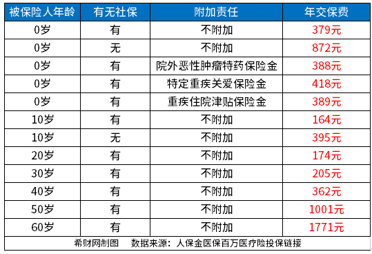 尊龙凯时ag旗舰厅官方网站医疗保险一年多少钱？(图2)