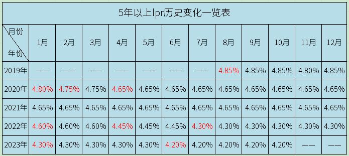 5年以上lpr历史变化一览表