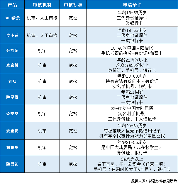 贷款软件哪个容易通过