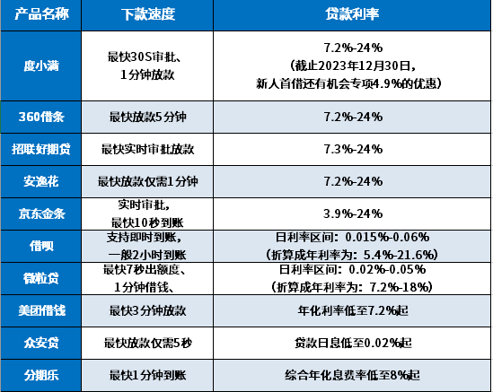 5000小额贷款什么软件快