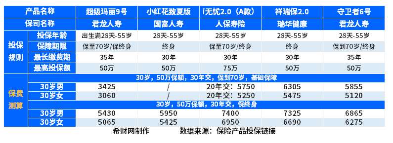 专属重疾费率表