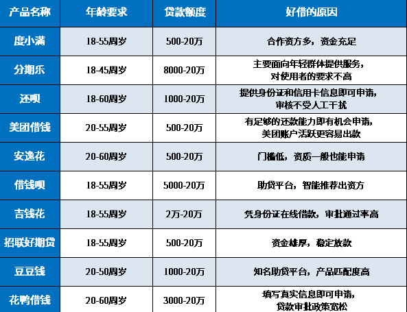 20岁想借贷10000元哪里好借？