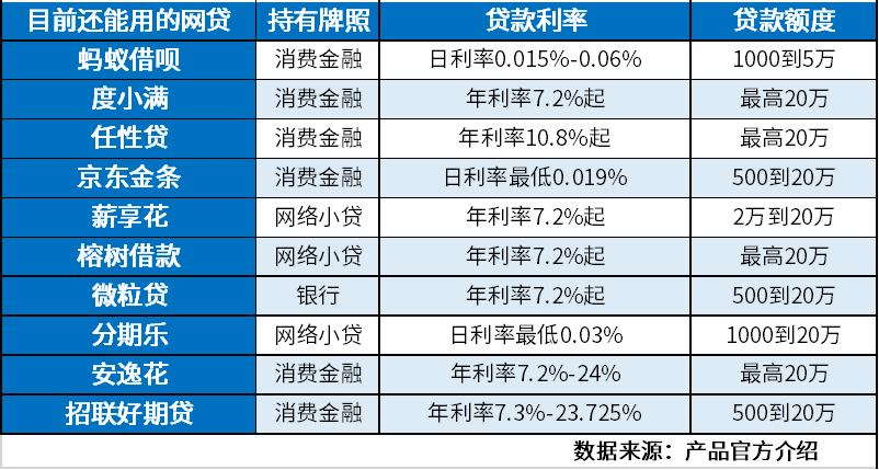 目前还能用的网贷有哪些