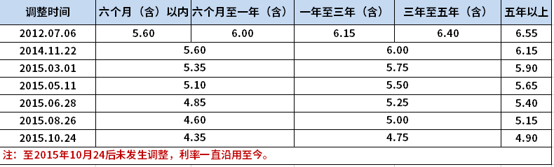 中国人民银行历年贷款利率表