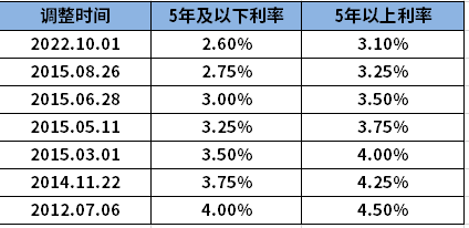 公积金贷款利率多少2023