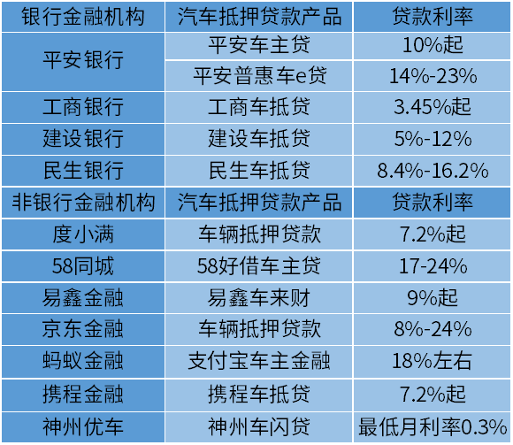 汽车抵押贷款利率2023最新