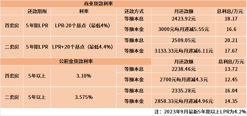 买房贷款40万利息多少20年？