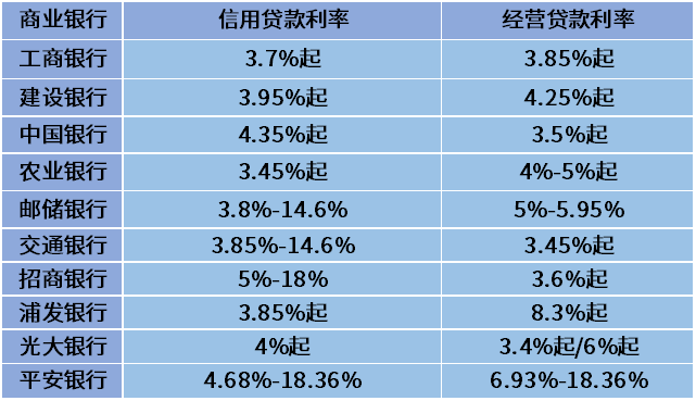 那个银行贷款利息低又正规？