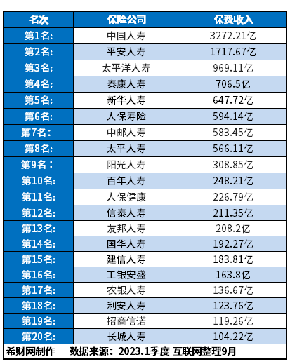保险公司排名