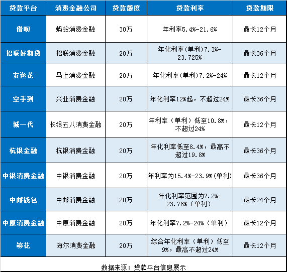 消费金融贷款平台哪个好