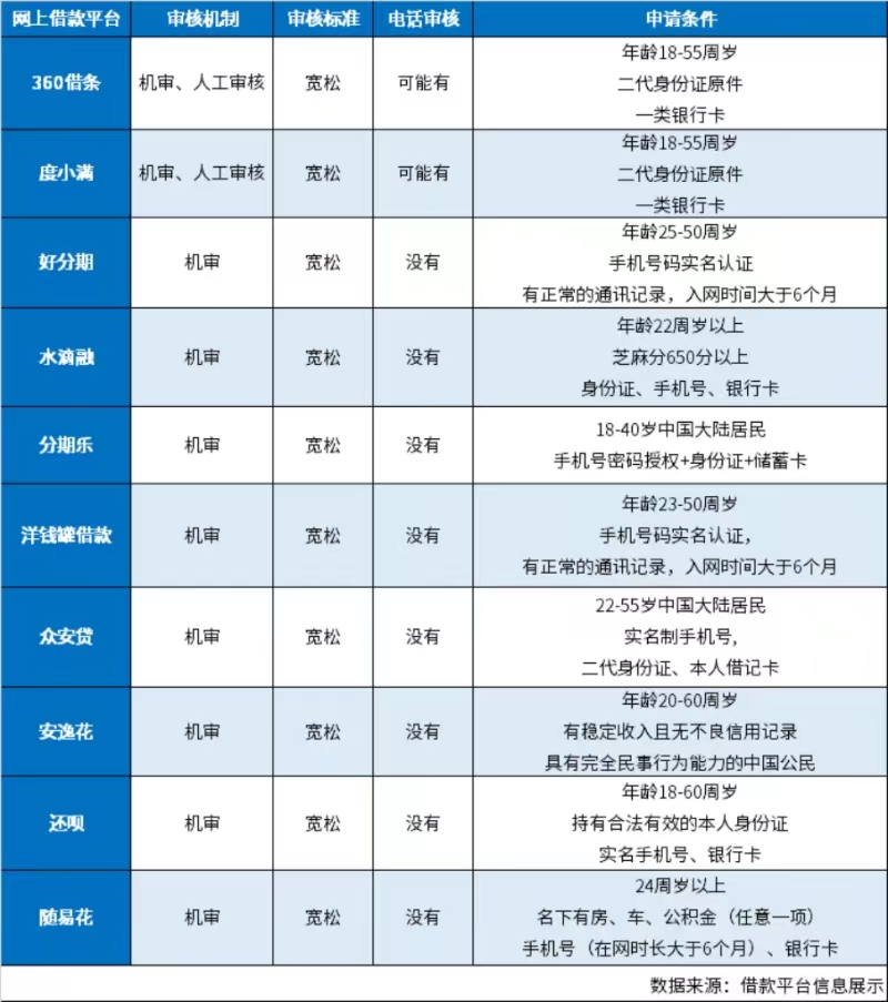 网上借款平台哪个容易通过