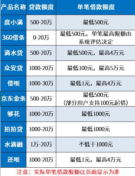 能借几百几千元的贷款软件有哪些