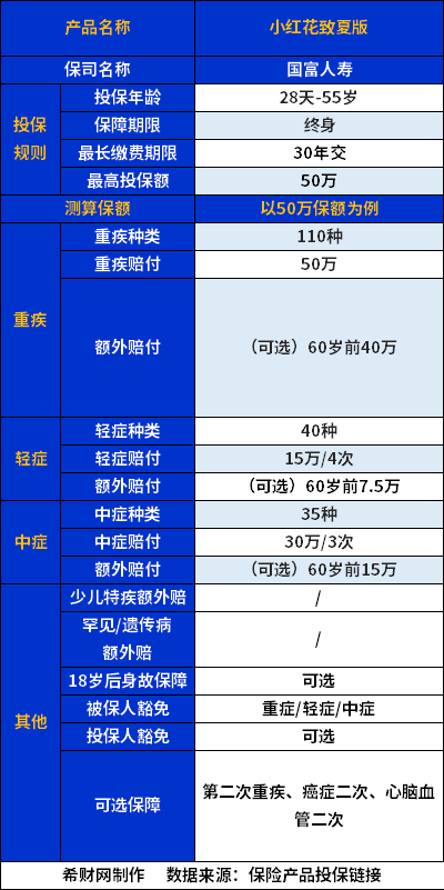 小红花致夏版重疾险附加怎么选？