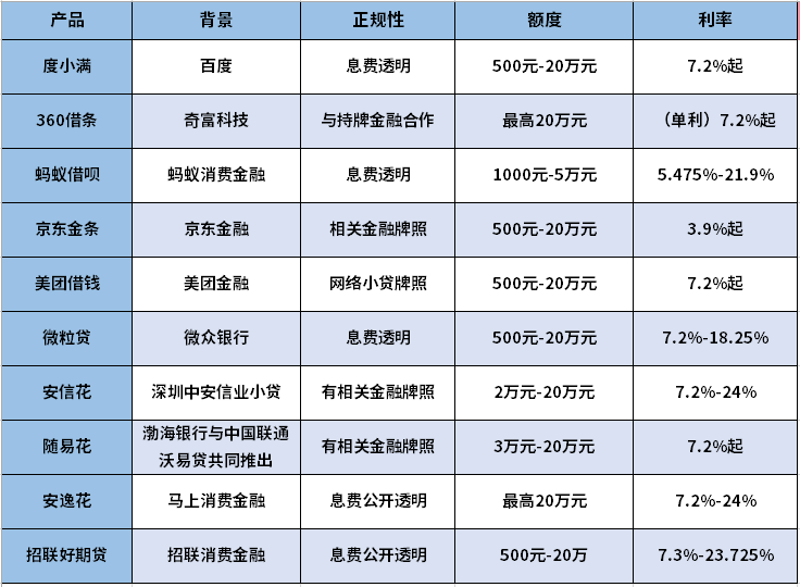 小额贷款有哪些正规平台